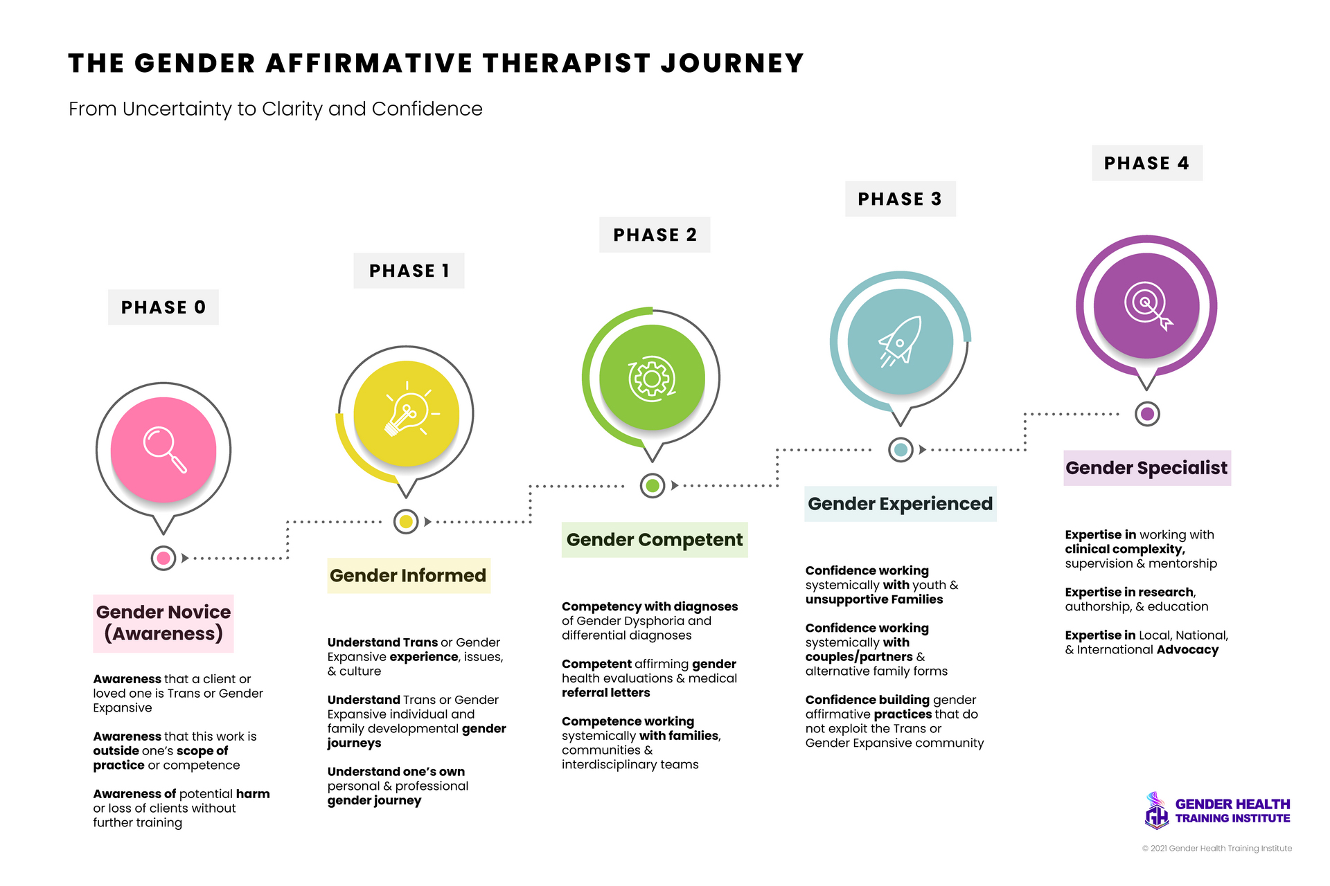 The Gender Affirmative Therapist Journey